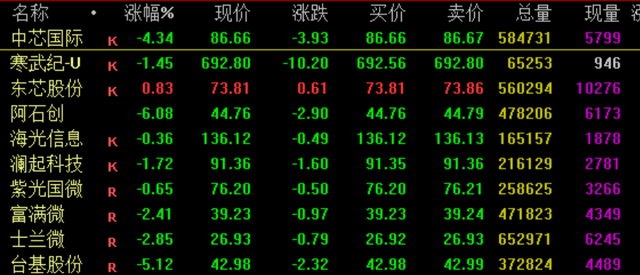 突发3大利空！Ai科技集体杀跌，中芯国际跌4%，万兴科技跌超10%