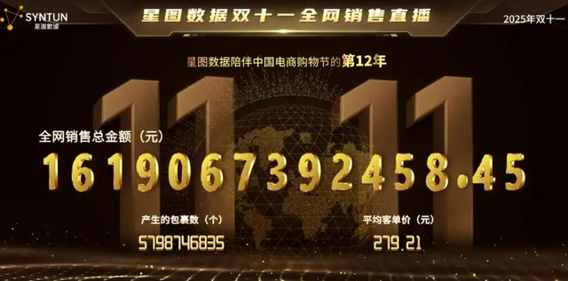 双十一没落了？23年销售额1.13万亿，24年1.44万亿，25年让人惊讶