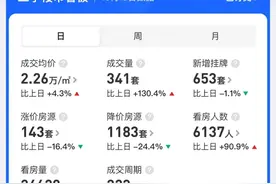 南京二手房热度飙升！库存创新低！图片