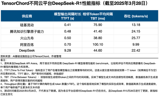 谷歌AI平台全球第一 火山引擎中国第一