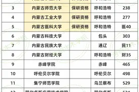 内蒙古高校排名大洗牌，内农大竟排第二，内工大进步明显！图片