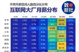2024年最新互联网大厂月薪分布情况图！图片