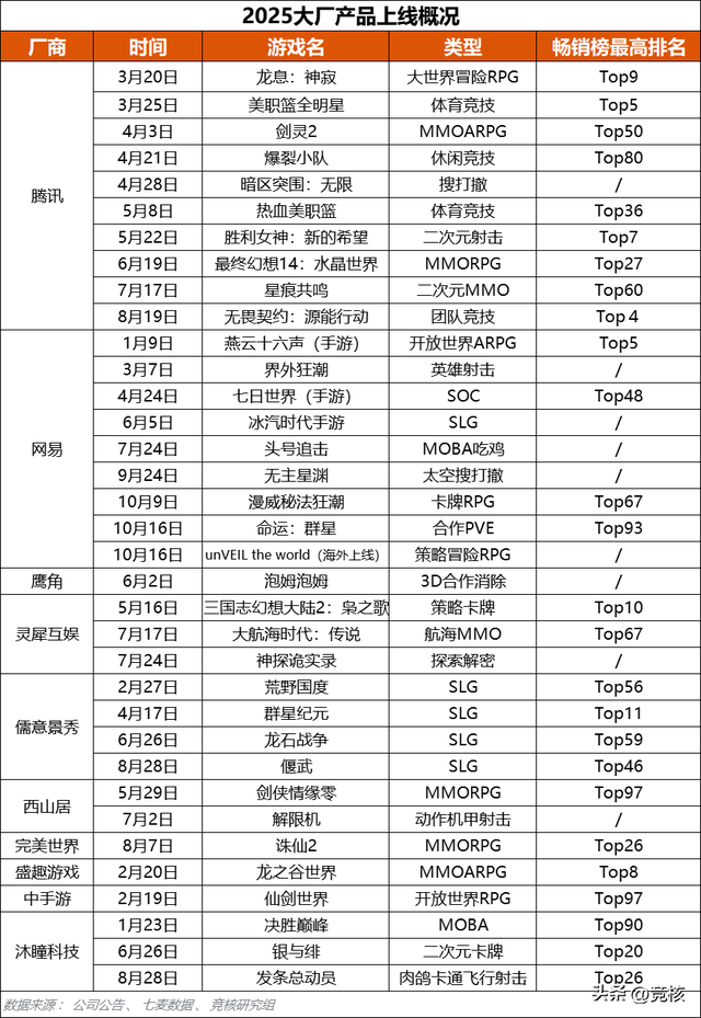 逆水寒手游将关闭OPPO渠道服；黑神话悟空去年赚了90个亿