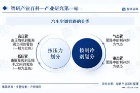 中国汽车空调管路行业市场概况、投资热点及未来发展趋势分析预测图片