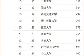 软科2024中国最好学科排行：工科类37个一级学科（3）双非谁家强图片