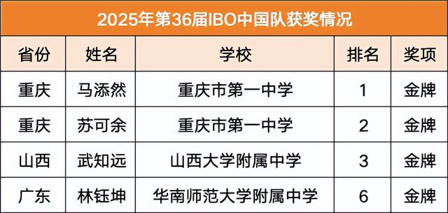 猿辅导学员国际赛场扬威，IPhO、IBO先后夺得金牌