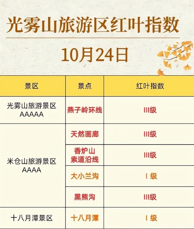 秋日美景中国红叶第一山在四川， 它是国家5A景区，眼下美到封神！