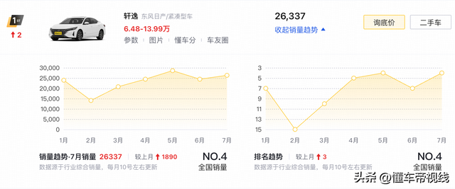 新车｜售价12.39万元，2026款东风日产轩逸真心版到店，取消备胎