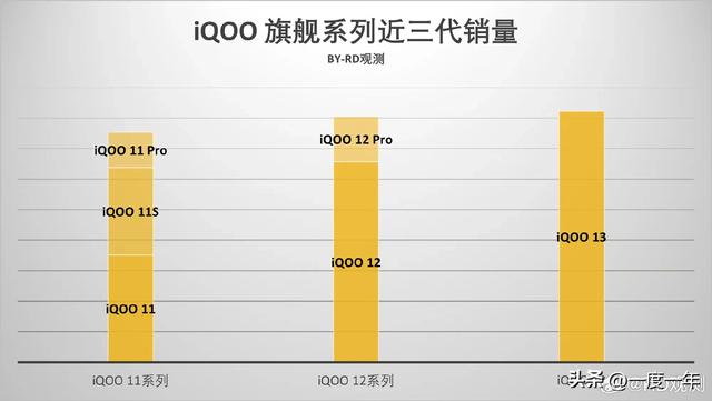 iQOO近三代旗舰销量格局剧变，标准版成绝对主力