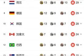 2024巴黎奥运会最新奖牌榜一览：中国队33金27银23铜暂列第二位图片