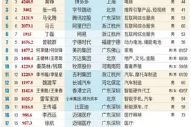 “王思聪身家曝1408亿，与黄一鸣生女传闻引热议”图片