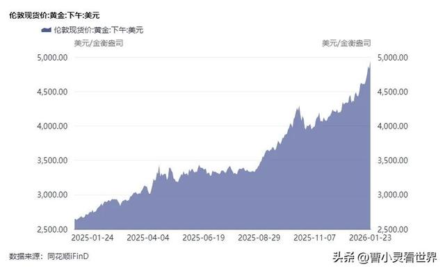 美联储降息+美元暴跌，金价冲5000	，上车还是跑路？