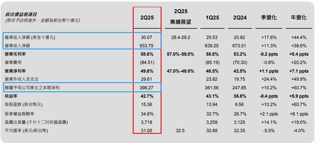 台积电订单供不应求，二季度7纳米以下工艺贡献6成营收，独霸全球