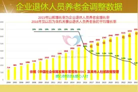 财政部明确，明年适当提高退休人员基本养老金，哪些人员能多涨？图片