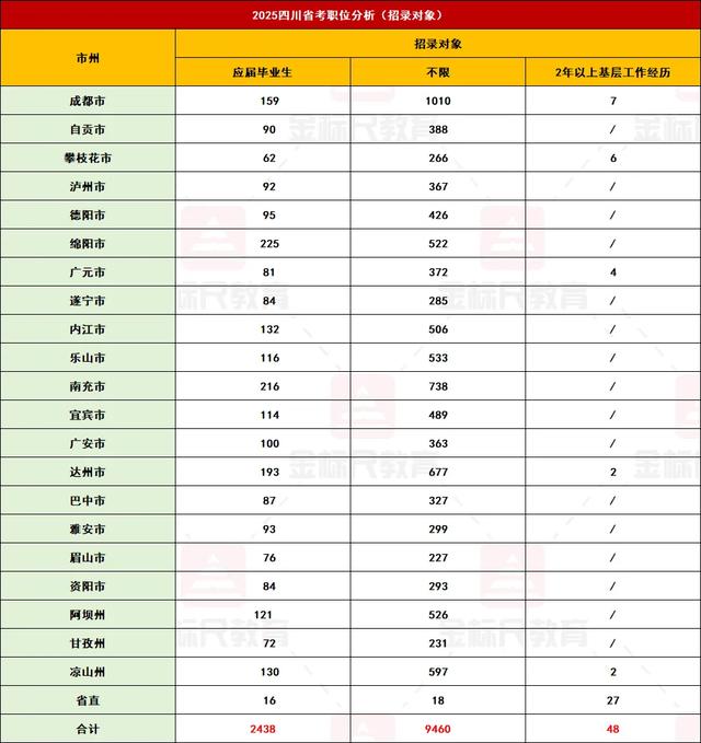 本科学历占91%？一文回顾2025四川省考招录情况！选岗策略提前看