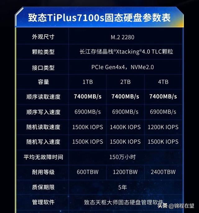 致态TiPlus7100s发布：读写7400MB/s+4K暴涨，涨价潮中该冲吗？