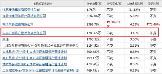 中央汇金重仓的4家中药创新药：3家还在横盘，最低2块多
