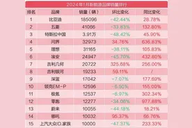 余承东吹的牛又实现了：华为问界打败理想，成销量第一名图片
