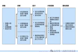 50页PPT麦肯锡精益运营转型五步法图片