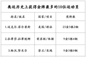 奥运会史上金牌最多的十位选手，第一名断层领先，最强却是末尾图片