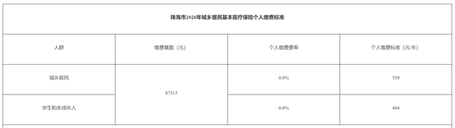2026年度城乡居民医保缴费启动，去年400元，今年多少？
