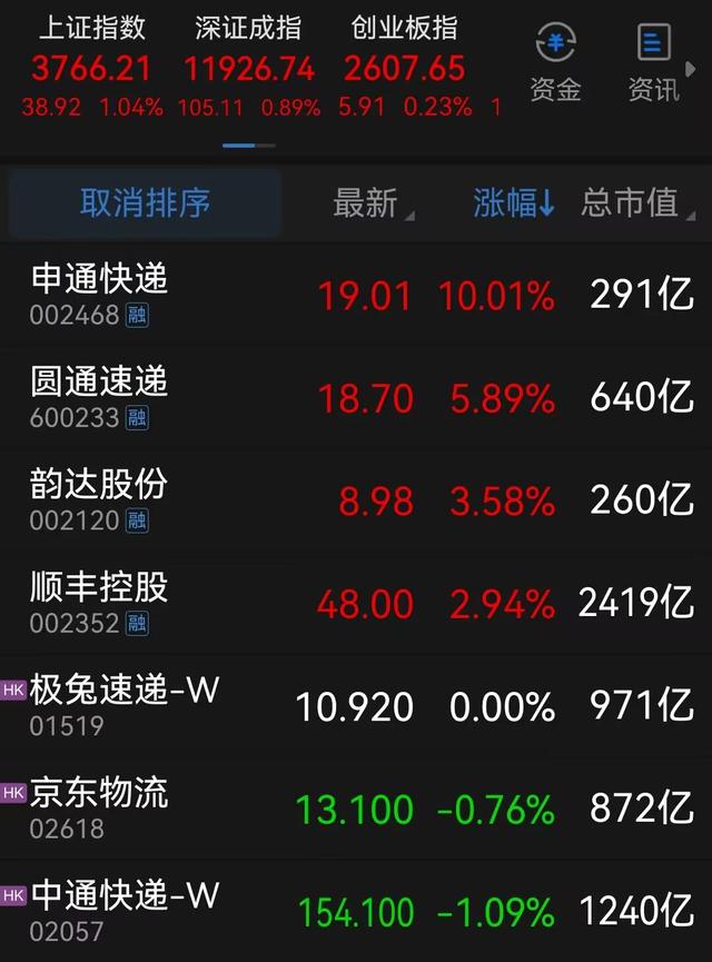 顺丰连续5个月业务量增速领跑，圆通拉大与韵达申通差距