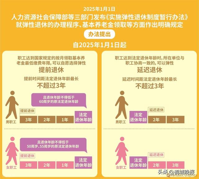 中央刚明确！提前退休就这两种路子有人笑称 63 岁退休领不了几年钱，真相到底咋回事？​