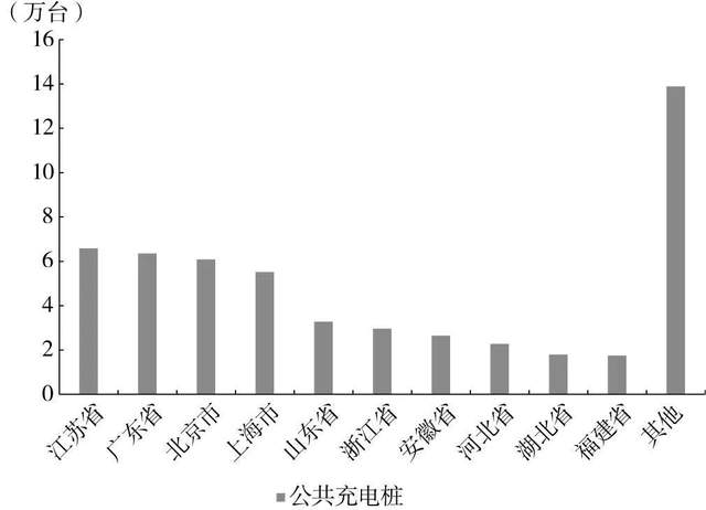 2030年国内充电桩市场规模将超过5000亿元(图4) 2030年国内充电桩市场规模将超过5000亿元(图4)