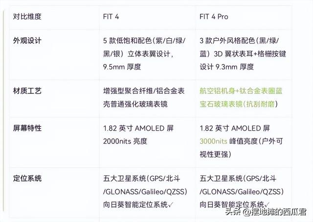 华为 Watch Fit 4 与Watch Fit 4 pro 有什么不同，哪一款最值得入手？