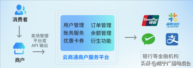通联支付网络服务股份有限公司云商通助力产业链高效协作与管理