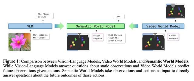 世界模型==VQA？机器人不用想象画面，预测语义就够了