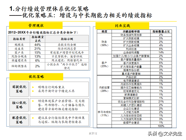 绩效管理体系优化策略，102页银行绩效管理现状诊断报告