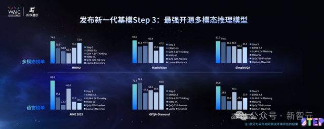 多模态卷王阶跃星辰Step 3登场，推理效率可达DeepSeek-R1 300%