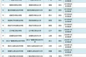 51所职业本科大学来了，来看它们的录取分数线有多高？图片