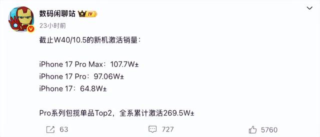 小米21.2%蝉联第一！华为14%位居第五！苹果新品已接近270万台！