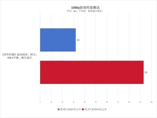 主流商务本选AMD还是英特尔？锐龙7 8745H对比酷睿7 240H