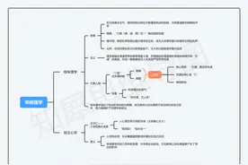 高二历史必修三思维导图模板大全！学霸都在用！可打印图片
