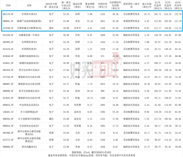 远超预期，均衡基金吊打全村？