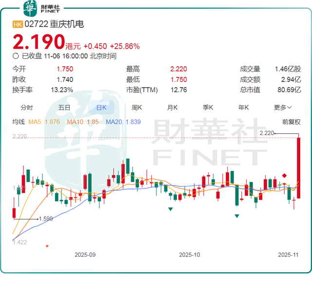 重庆机电股价飙涨逾25%，AI的尽头是电力！