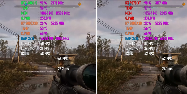RX 9070 XT VS RTX 4080 SUPER，谁性能更强？4K游戏对比出炉