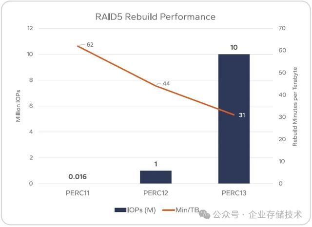 集成片上Cache： 新一代RAID卡1300万IOPS、50GB/s+读写带宽