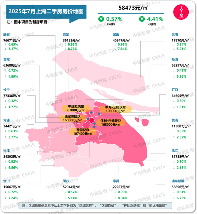 7月十大城市二手房价格环比均下跌