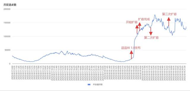 心影随形x百度智能云：发布当日三次扩容，助力逗逗AI