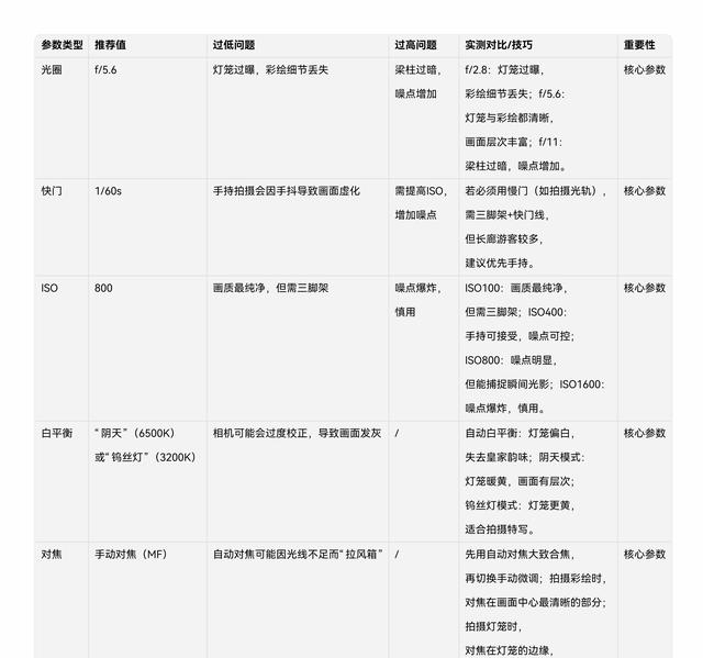 古建摄影教学：颐和园长廊内部夜景：3大光影秘境+5个参数公式