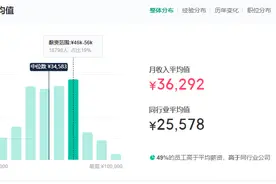 腾讯一员工曝光工资待遇，月薪3W年终奖10W，待遇如何？图片