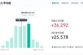腾讯一员工曝光工资待遇，月薪3W年终奖10W，待遇如何？图片