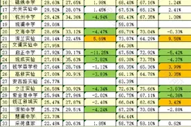 杭州初中前50，23年24年重高优高率对比来了，大伙慢慢看图片