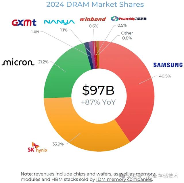 YMTC闪存、CXMT内存市场&技术解析 (含HBM预测)