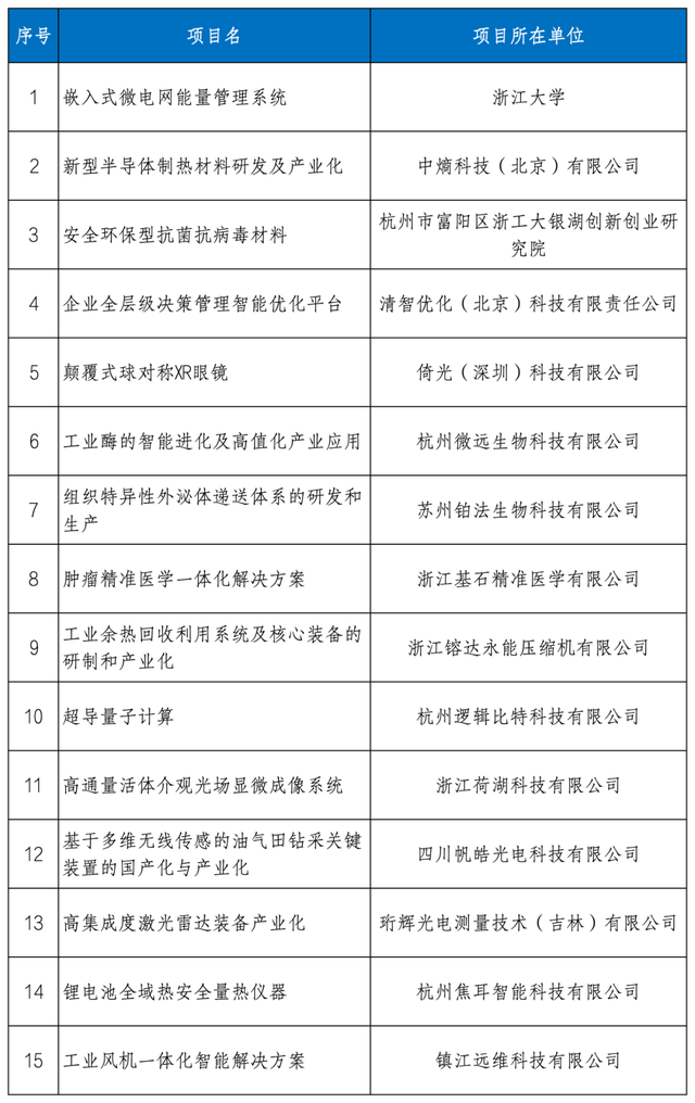30个项目入围决赛！“大走廊杯”2025杭州博士后科创精英赛复赛成功举办