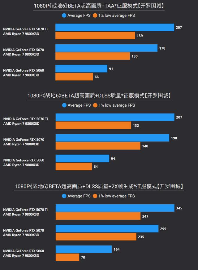 《战地6》BETA版RTX 5070 Ti/5070/5060测试，今年优化最好的3A?